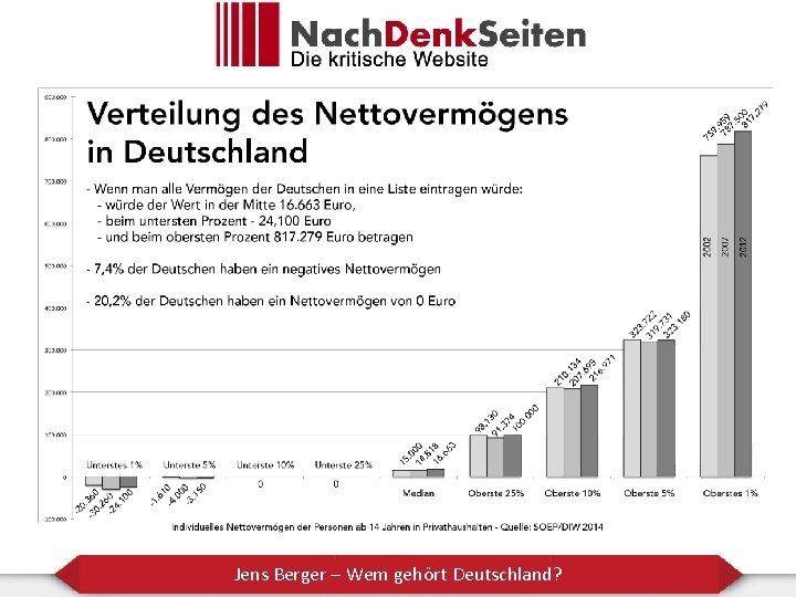 Jens Berger – Wem gehört Deutschland? 