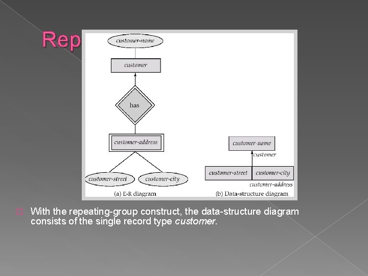 Repeating Groups (Cont. ) � With the repeating-group construct, the data-structure diagram consists of