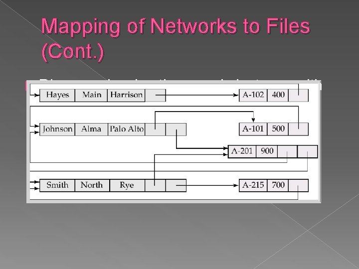 Mapping of Networks to Files (Cont. ) � Diagram showing the sample instance with