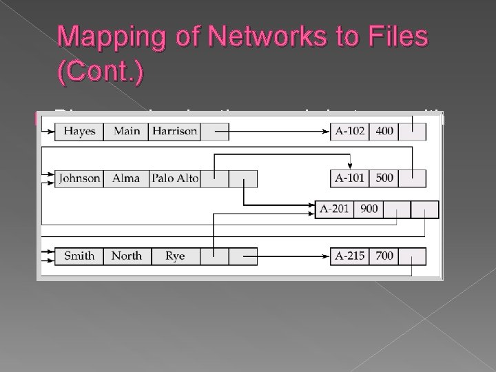 Mapping of Networks to Files (Cont. ) � Diagram showing the sample instance with Mapping of Networks to Files (Cont. ) � Diagram showing the sample instance with