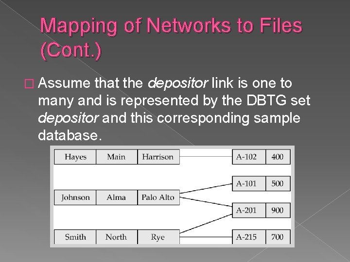 Mapping of Networks to Files (Cont. ) � Assume that the depositor link is