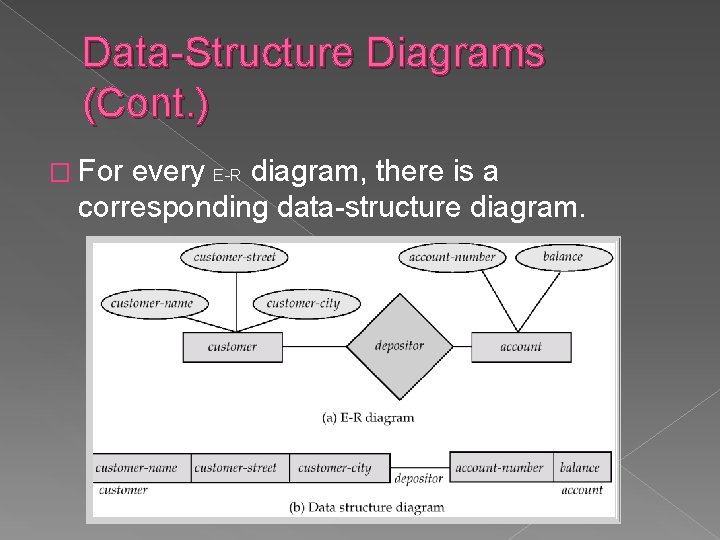 Data-Structure Diagrams (Cont. ) � For every E-R diagram, there is a corresponding data-structure