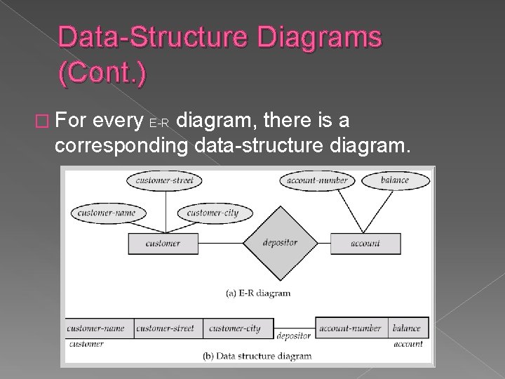 Data-Structure Diagrams (Cont. ) � For every E-R diagram, there is a corresponding data-structure Data-Structure Diagrams (Cont. ) � For every E-R diagram, there is a corresponding data-structure
