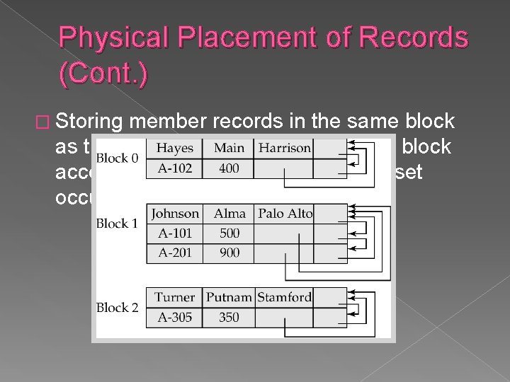 Physical Placement of Records (Cont. ) � Storing member records in the same block Physical Placement of Records (Cont. ) � Storing member records in the same block