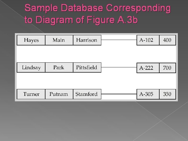 Sample Database Corresponding to Diagram of Figure A. 3 b 