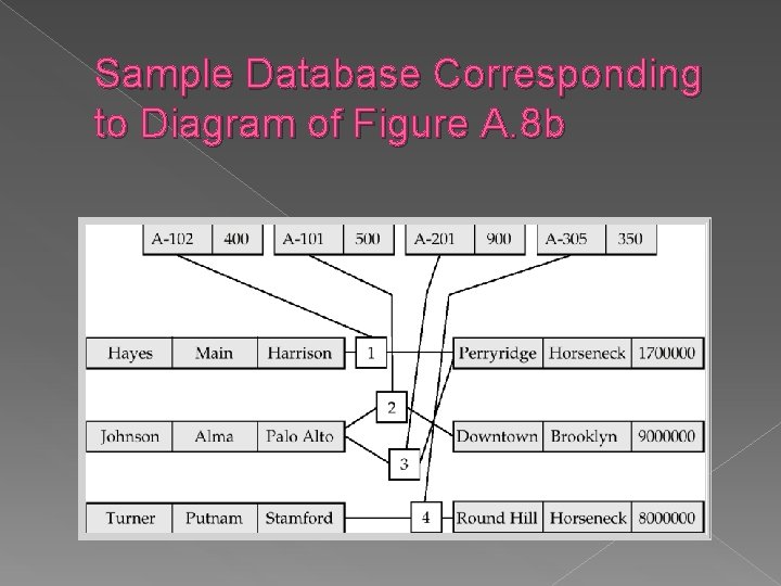 Sample Database Corresponding to Diagram of Figure A. 8 b 