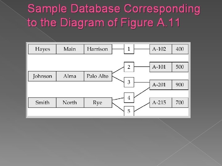 Sample Database Corresponding to the Diagram of Figure A. 11 