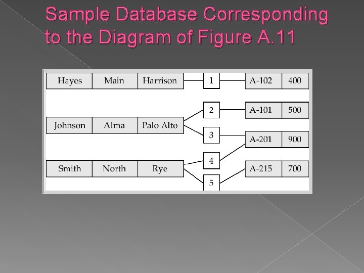 Sample Database Corresponding to the Diagram of Figure A. 11 Sample Database Corresponding to the Diagram of Figure A. 11