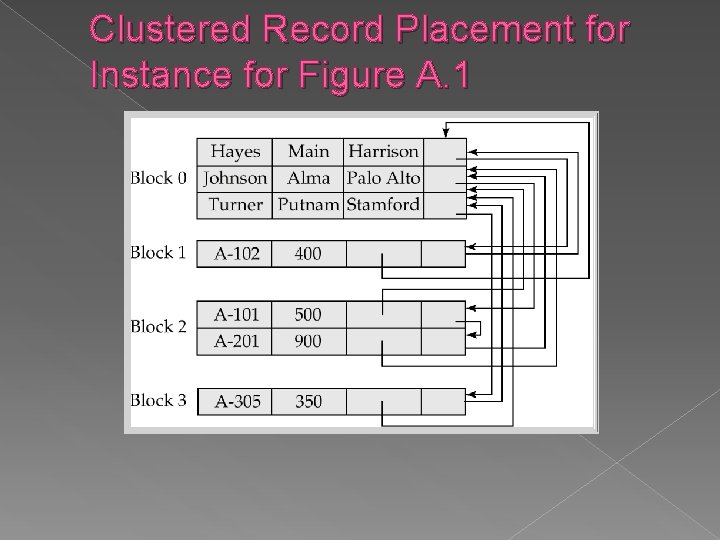 Clustered Record Placement for Instance for Figure A. 1 