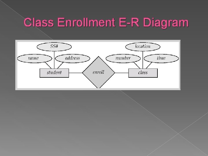 Class Enrollment E-R Diagram 