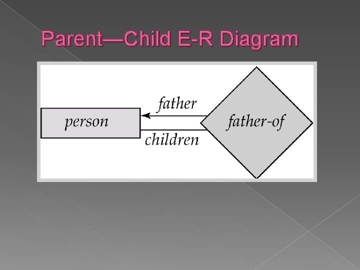 Parent—Child E-R Diagram 