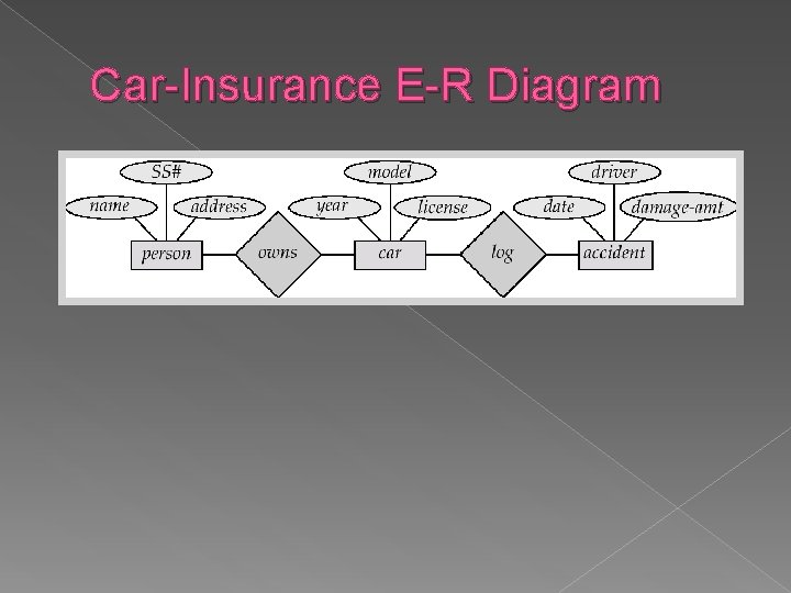 Car-Insurance E-R Diagram 