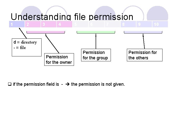 Understanding file permission 1 2 3 4 5 6 7 8 9 10 d