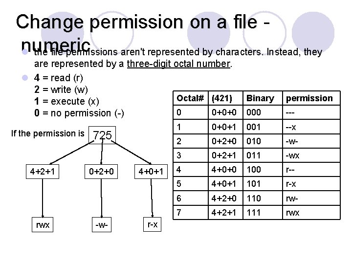 Change permission on a file numeric l the file permissions aren't represented by characters.