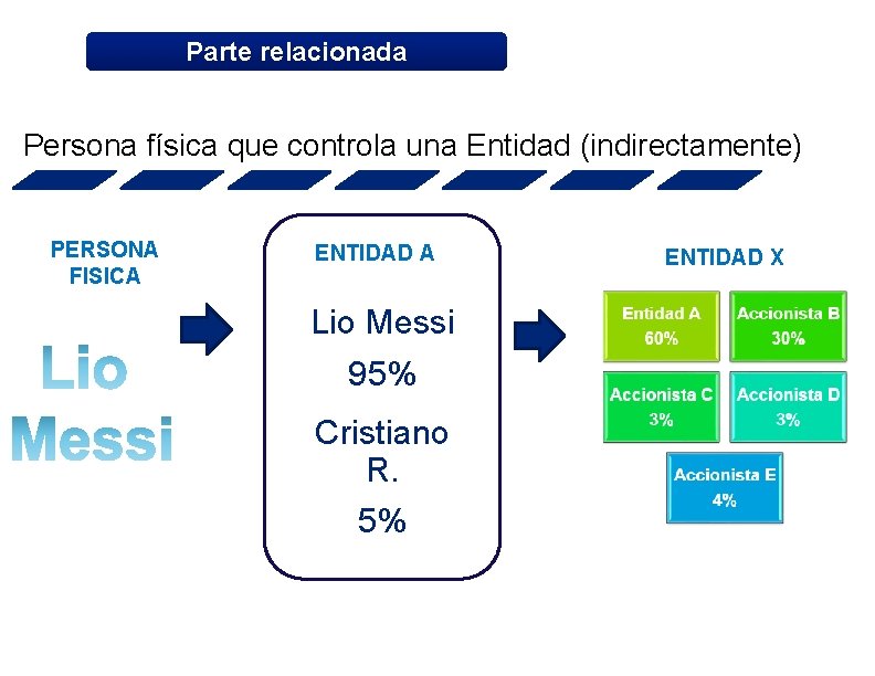 Parte relacionada Persona física que controla una Entidad (indirectamente) PERSONA FISICA ENTIDAD A Lio