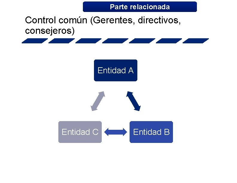 Parte relacionada Control común (Gerentes, directivos, consejeros) Entidad A Entidad C Entidad B 