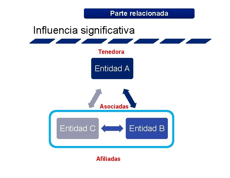 Parte relacionada Influencia significativa Tenedora Entidad A Asociadas Entidad C Entidad B Afiliadas 