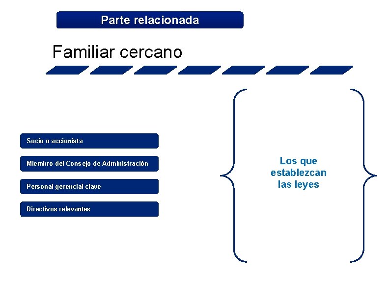 Parte relacionada Familiar cercano Socio o accionista Miembro del Consejo de Administración Personal gerencial