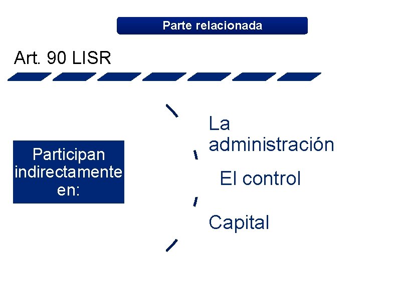 Parte relacionada Art. 90 LISR Participan indirectamente en: La administración El control Capital 