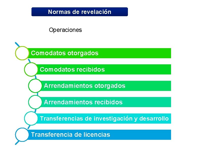 Normas de revelación Operaciones Comodatos otorgados Comodatos recibidos Arrendamientos otorgados Arrendamientos recibidos Transferencias de