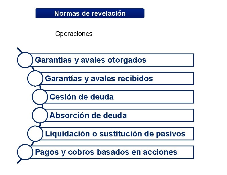 Normas de revelación Operaciones Garantías y avales otorgados Garantías y avales recibidos Cesión de