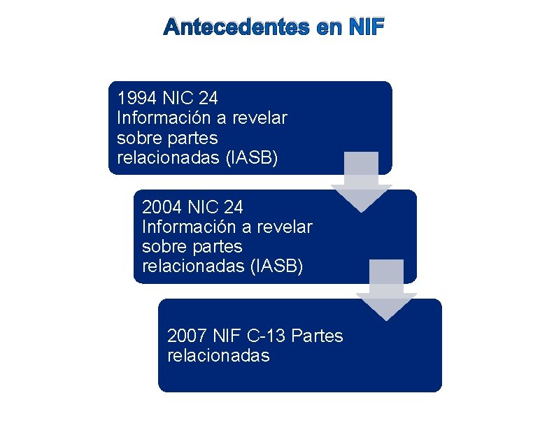 Antecedentes en NIF 1994 NIC 24 Información a revelar sobre partes relacionadas (IASB) 2007