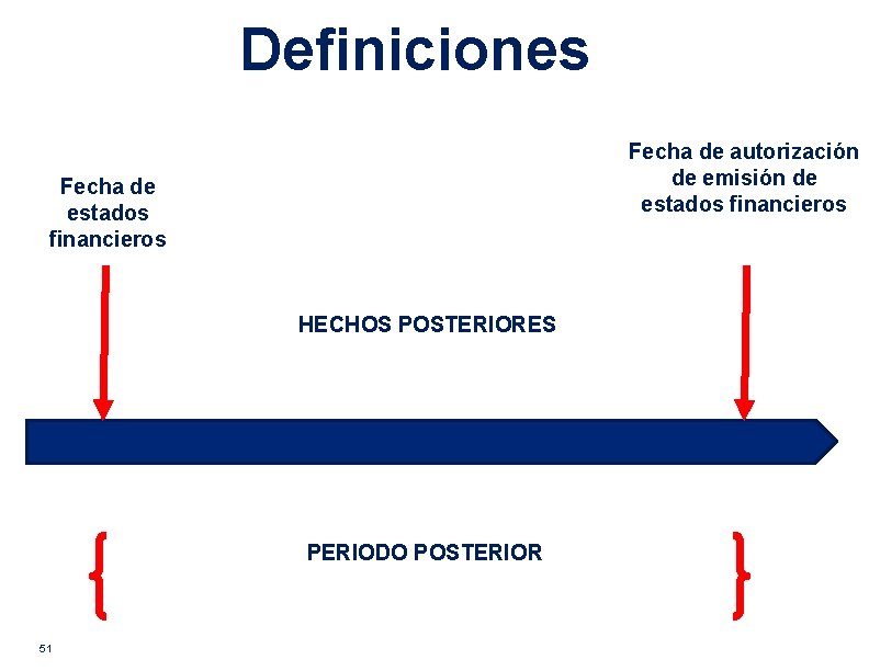 Definiciones Fecha de autorización de emisión de estados financieros Fecha de estados financieros HECHOS