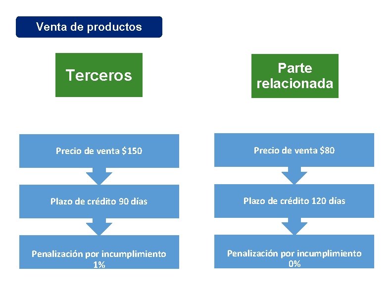 Venta de productos Terceros Parte relacionada Precio de venta $150 Precio de venta $80