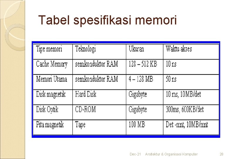 Tabel spesifikasi memori Dec-21 Arsitektur & Organisasi Komputer 28 