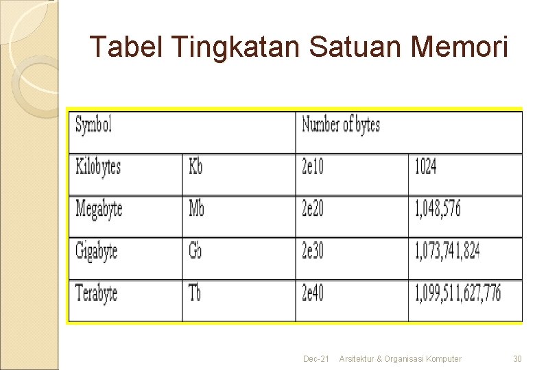 Tabel Tingkatan Satuan Memori Dec-21 Arsitektur & Organisasi Komputer 30 Tabel Tingkatan Satuan Memori Dec-21 Arsitektur & Organisasi Komputer 30