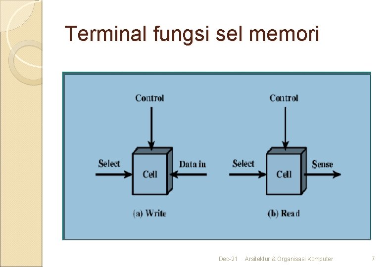 Terminal fungsi sel memori Dec-21 Arsitektur & Organisasi Komputer 7 Terminal fungsi sel memori Dec-21 Arsitektur & Organisasi Komputer 7