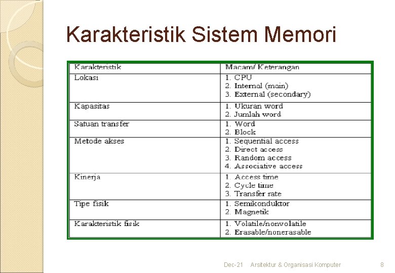 Karakteristik Sistem Memori Dec-21 Arsitektur & Organisasi Komputer 8 Karakteristik Sistem Memori Dec-21 Arsitektur & Organisasi Komputer 8