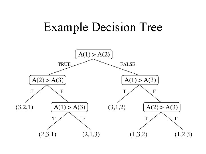 Example Decision Tree 