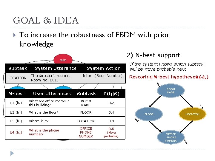 GOAL & IDEA To increase the robustness of EBDM with prior knowledge 2) N-best