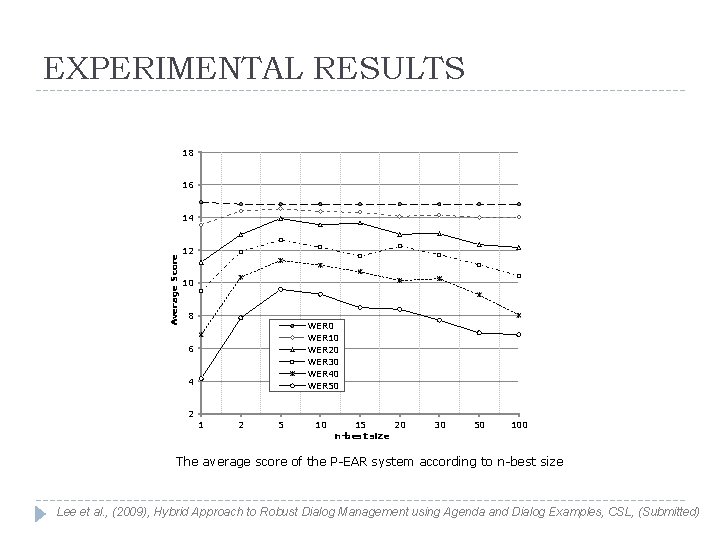 EXPERIMENTAL RESULTS 18 16 Average Score 14 12 10 8 WER 0 WER 10