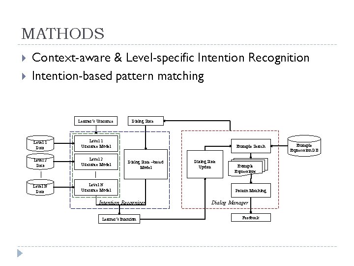 MATHODS Context-aware & Level-specific Intention Recognition Intention-based pattern matching Learner’s Utterance Level 1 Data