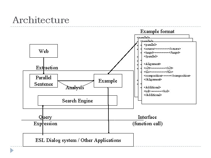 Architecture Example format Web Extraction Parallel Sentence Example Analysis <parallel> <source>~~~~~~~</source> <target>~~~~~~~~</target> </parallel> <target>~~~~</target>