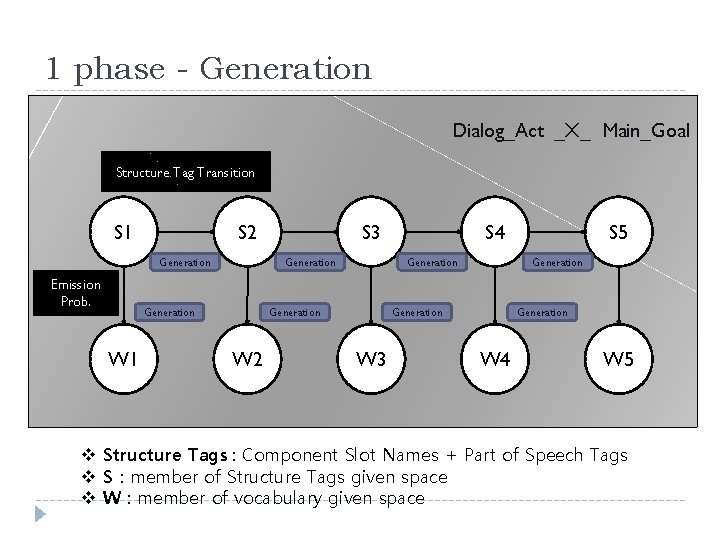 1 phase - Generation Dialog_Act _X_ Main_Goal Structure Tag Transition S 1 S 2