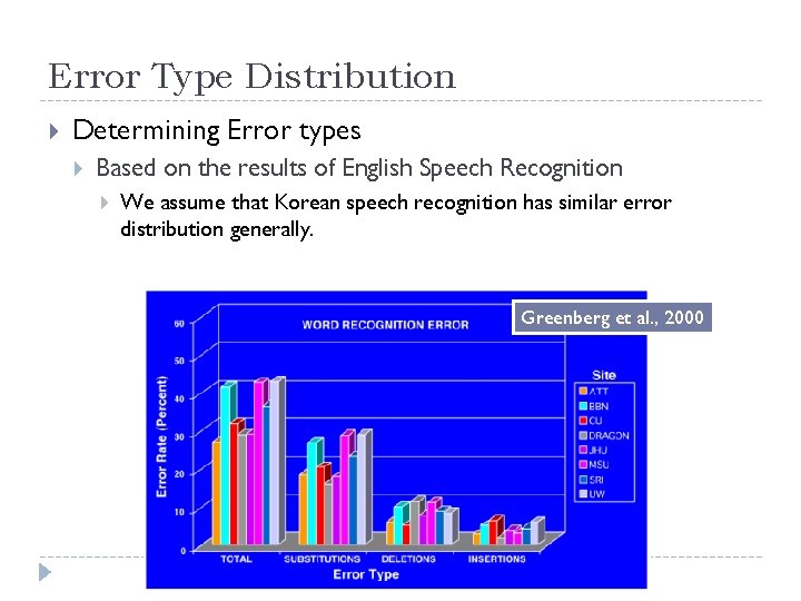 Error Type Distribution Determining Error types Based on the results of English Speech Recognition