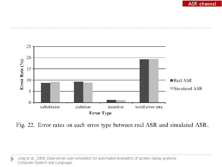 ASR channel Jung et al. , 2009, Data-driven user simulation for automated evaluation of