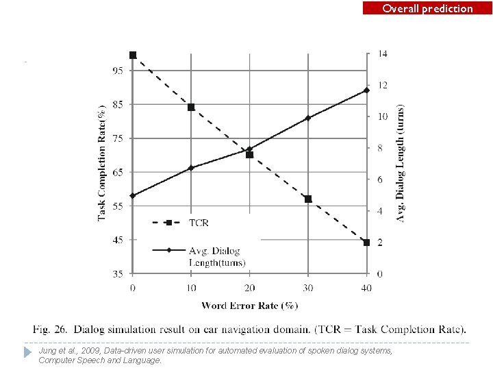 Overall prediction Jung et al. , 2009, Data-driven user simulation for automated evaluation of