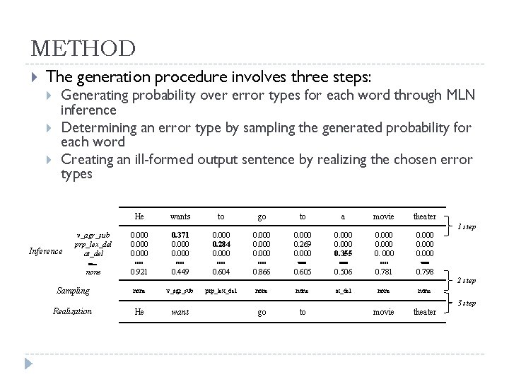 METHOD The generation procedure involves three steps: Generating probability over error types for each