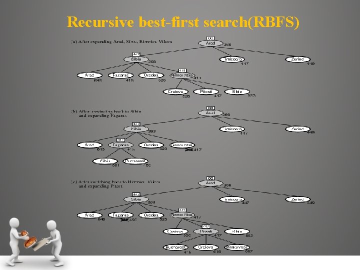Recursive best-first search(RBFS) 