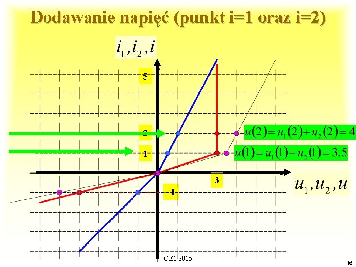 Dodawanie napięć (punkt i=1 oraz i=2) 5 2 1 3 -1 OE 1 2015