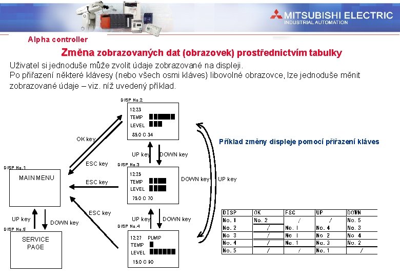 Industrial Automation Alpha controller Změna zobrazovaných dat (obrazovek) prostřednictvím tabulky Uživatel si jednoduše může