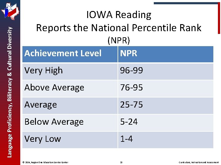 Language Proficiency, Biliteracy & Cultural Diversity IOWA Reading Reports the National Percentile Rank (NPR)