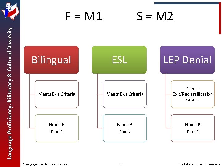 Language Proficiency, Biliteracy & Cultural Diversity F = M 1 Bilingual S = M