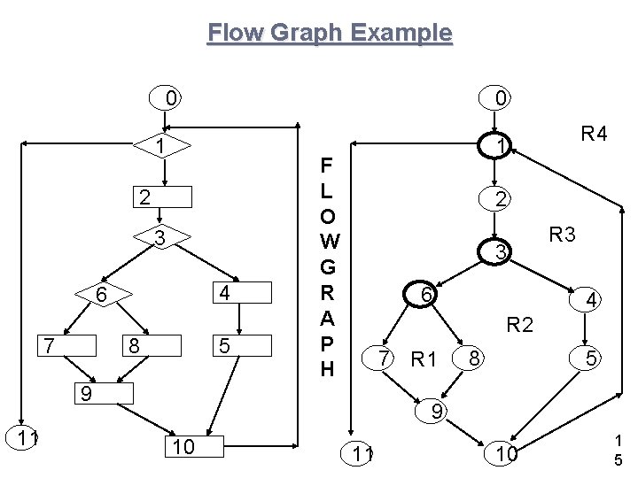Flow Graph Example 0 0 1 2 3 4 6 7 8 5 1