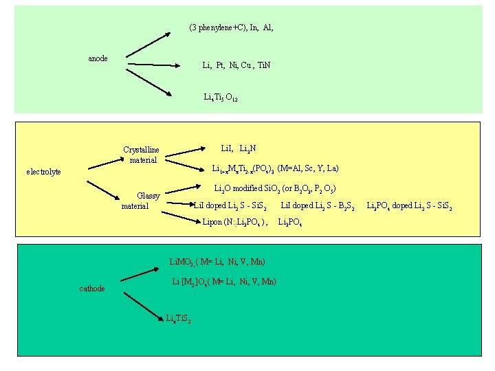 (3 phenylene+C), In, Al, anode Li, Pt, Ni, Cu , Ti. N Li 4