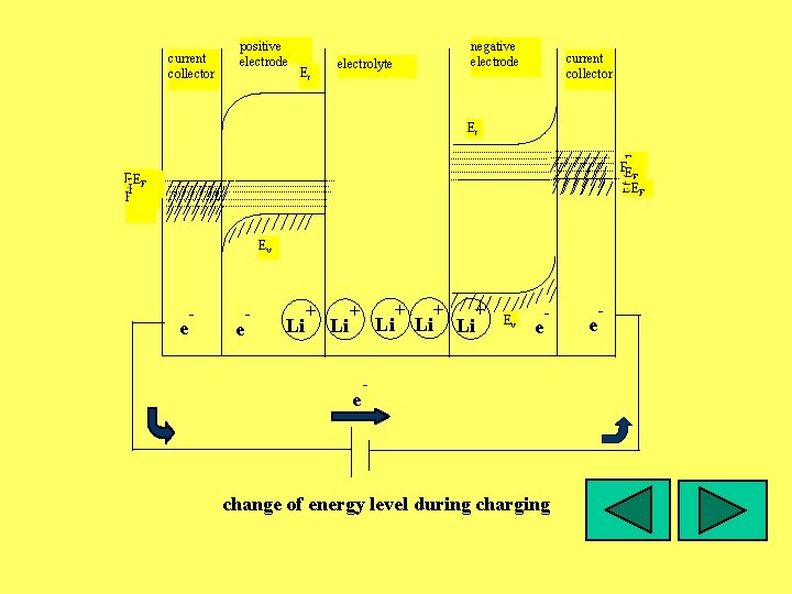 current collector positive electrode Ec negative electrode electrolyte current collector Ec EF EE F